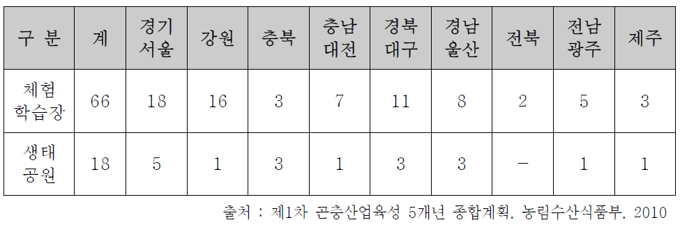 체험학습장과 생태공원 현황