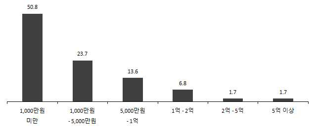 곤충생태원(관) 또는 곤충체험학습장 연간 매출액