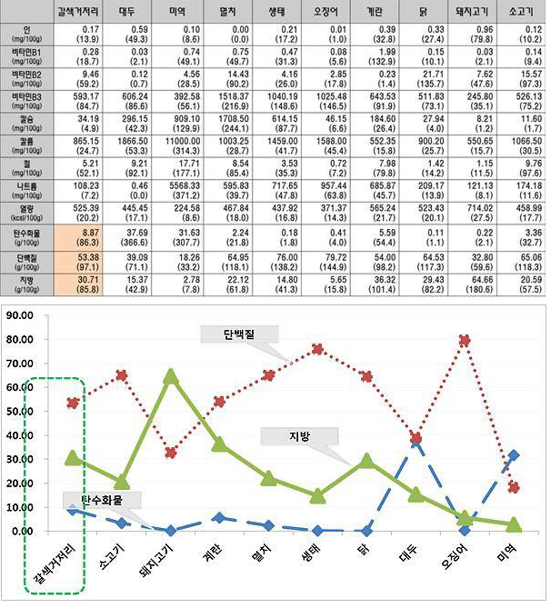 갈색거저리 애벌레와 타 식품군 영양 성분 비교