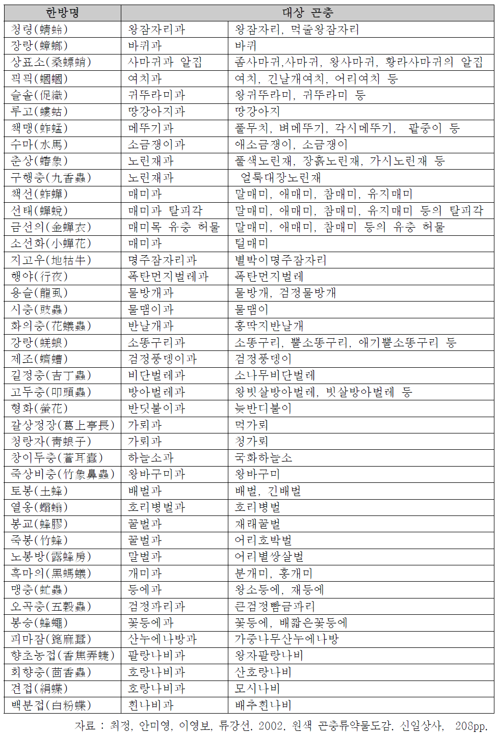 약용곤충의 종류