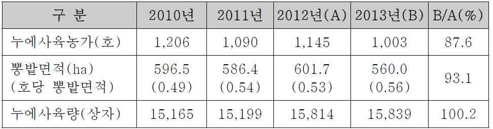 2013 누에사육 현황(1)