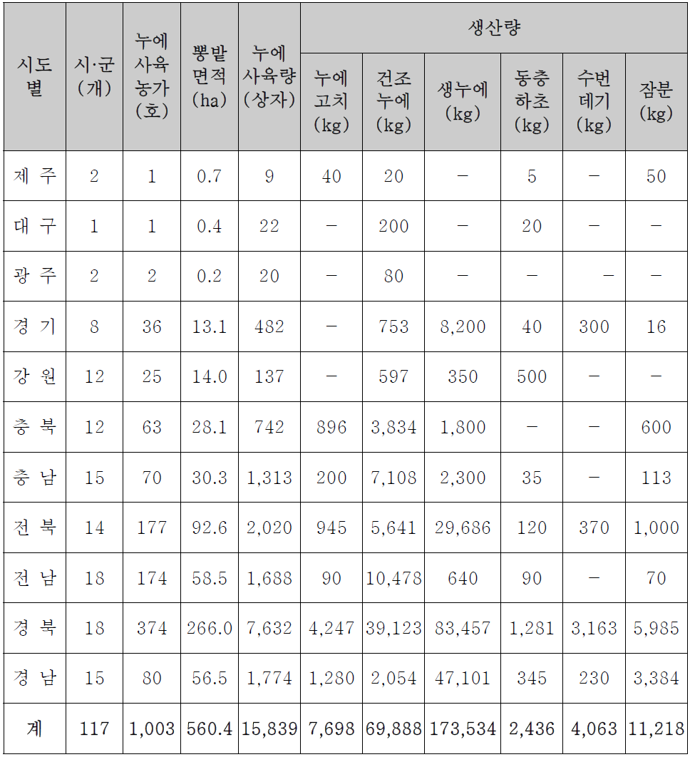 누에사육 현황(2)