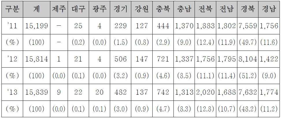 시․도별 누에사육량