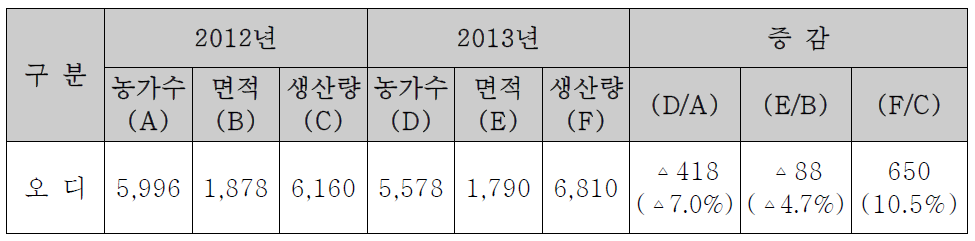 오디 생산 현황