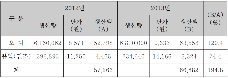 양잠산물(오디, 뽕잎) 생산량