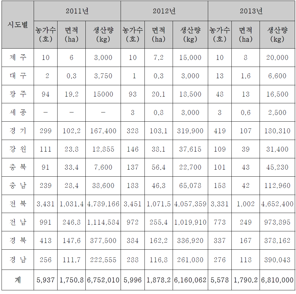 오디 재배 현황