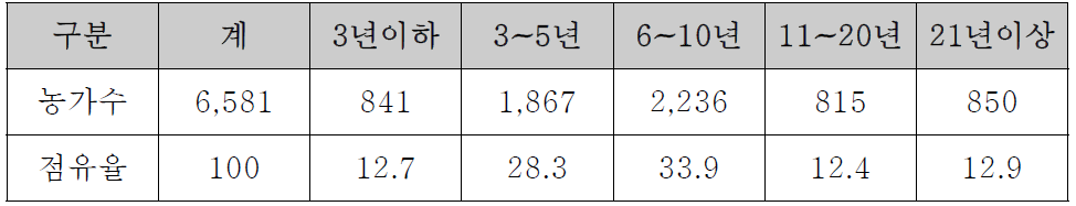 양잠업 종사 경력(1)