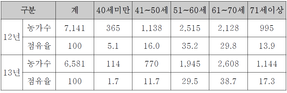 양잠업 종사 경력(2)