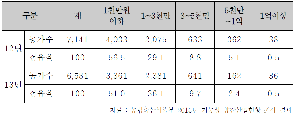 양잠농가 소득 현황