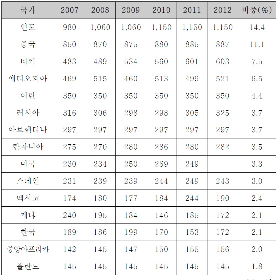 사육군수 상위 15개국 현황