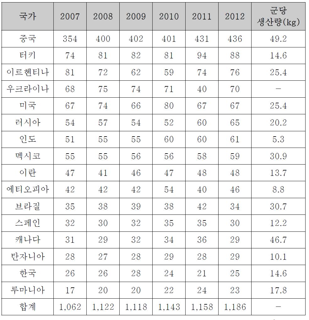 2012년 벌꿀 생산량 상위 16개국 현황