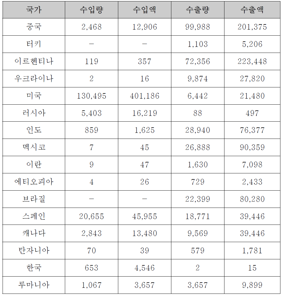 벌꿀 생산량 상위 16개국 2011년 수출입 현황