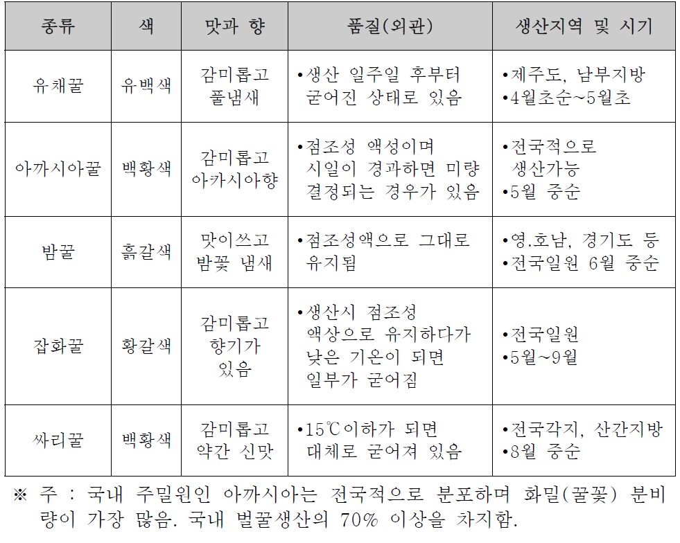 벌꿀의 종류