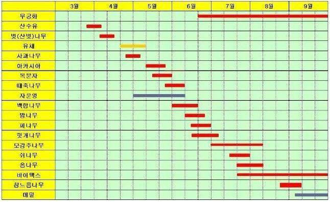 밀원식물 개화시기 조견표