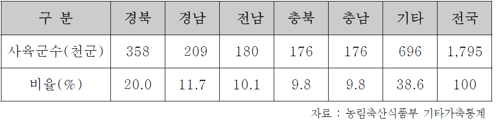 지역별 꿀벌 사육현황