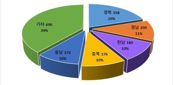 지역별 꿀벌 사육농가 현황