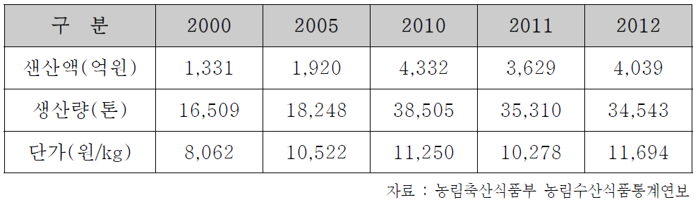 벌꿀 생산량 및 단가