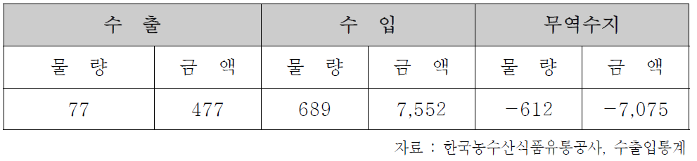 벌꿀 수출입 비교(2013)