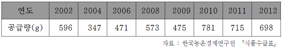 벌꿀 수출입 비교(2013)