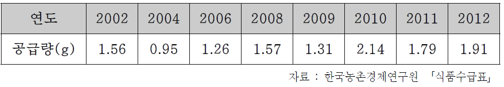 벌꿀 연간 1인당 1일 공급량