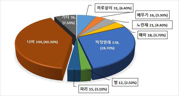 완주군 곤충자원 문헌조사 결과(1)