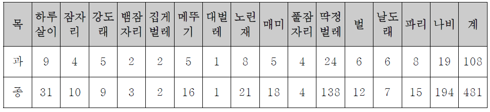 완주군 곤충자원 문헌조사 결과