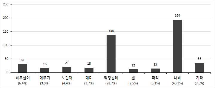 완주군 곤충자원 문헌조사 결과(2)