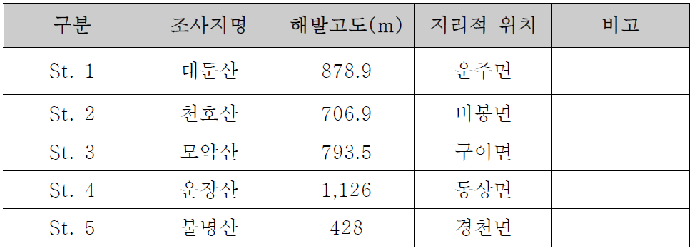 완주군 곤충자원 현지 조사지역