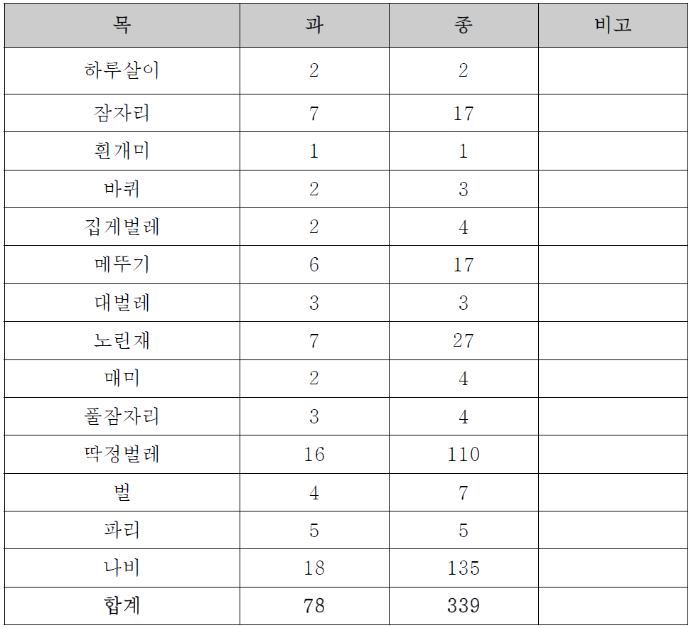 완주군 곤충자원 현지조사 결과