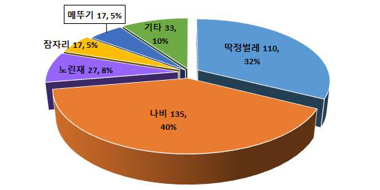 완주군 곤충자원 현지조사 결과 총괄(1)