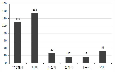 완주군 곤충자원 현지조사 결과 총괄(2)