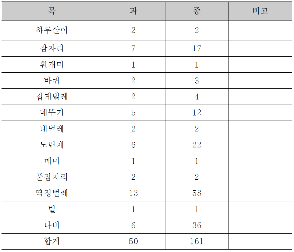 완주군 곤충자원 현지조사 결과 미기록종 총괄표