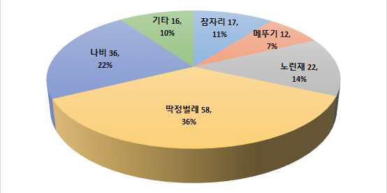 완주군 곤충자원 현지조사 결과 미기록종 총괄표(1)