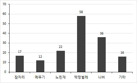 완주군 곤충자원 현지조사 결과 미기록종 총괄표(2)