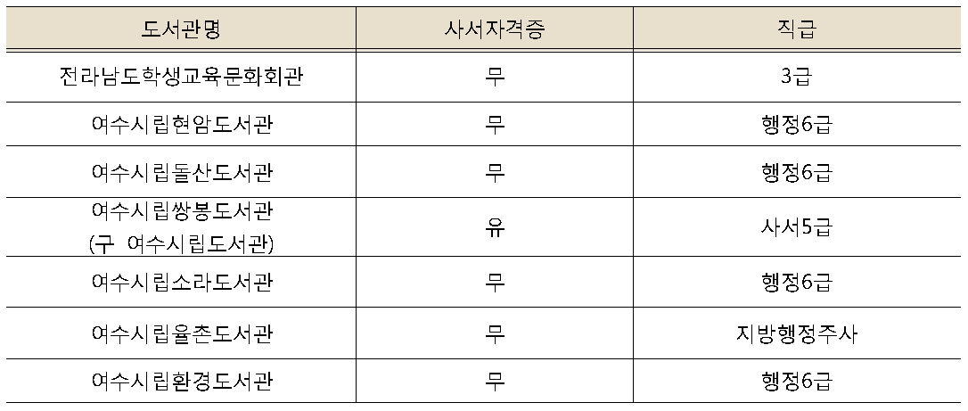 여수시 공공도서관장 자격증보유여부와 직급