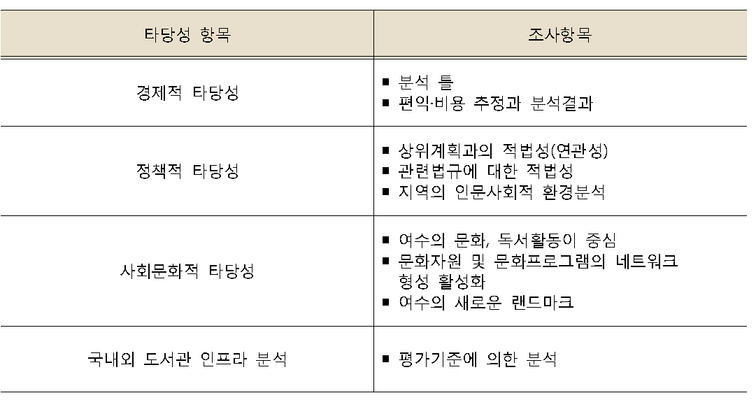 건립타당성 조사 항목