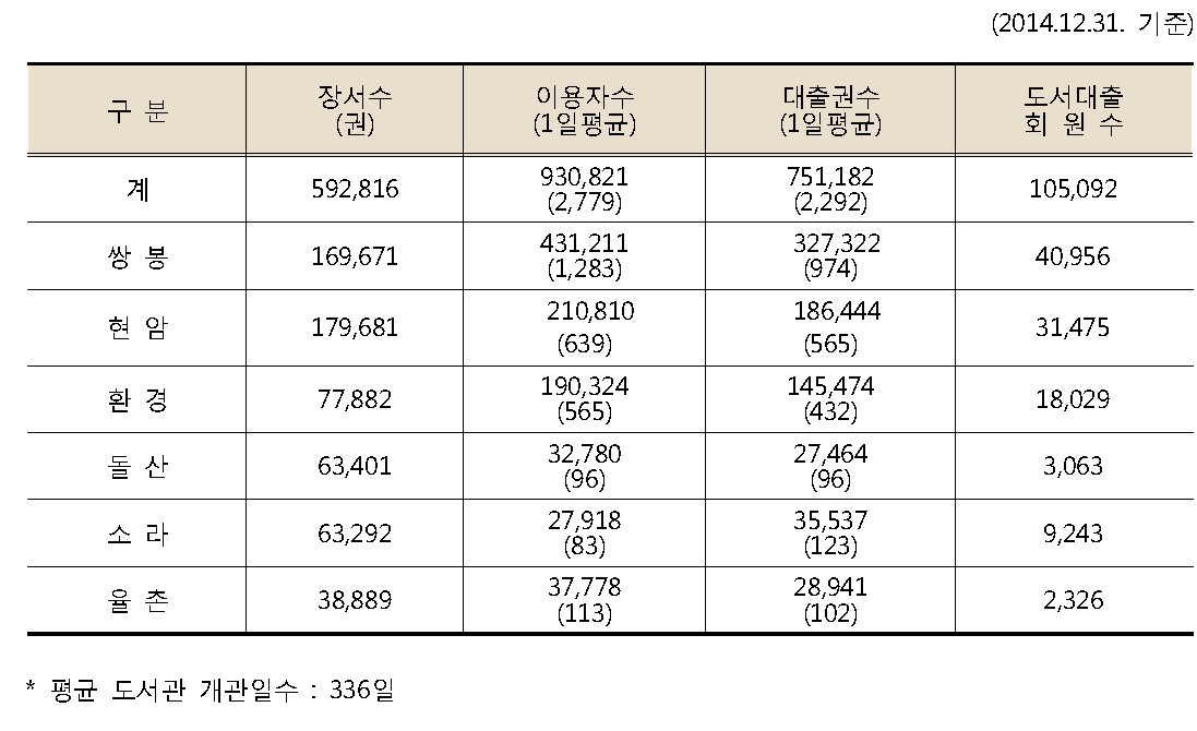 여수시 공공도서관 이용현황