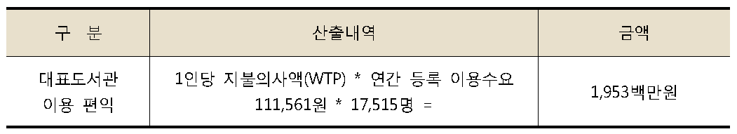 대표도서관 연간 편익