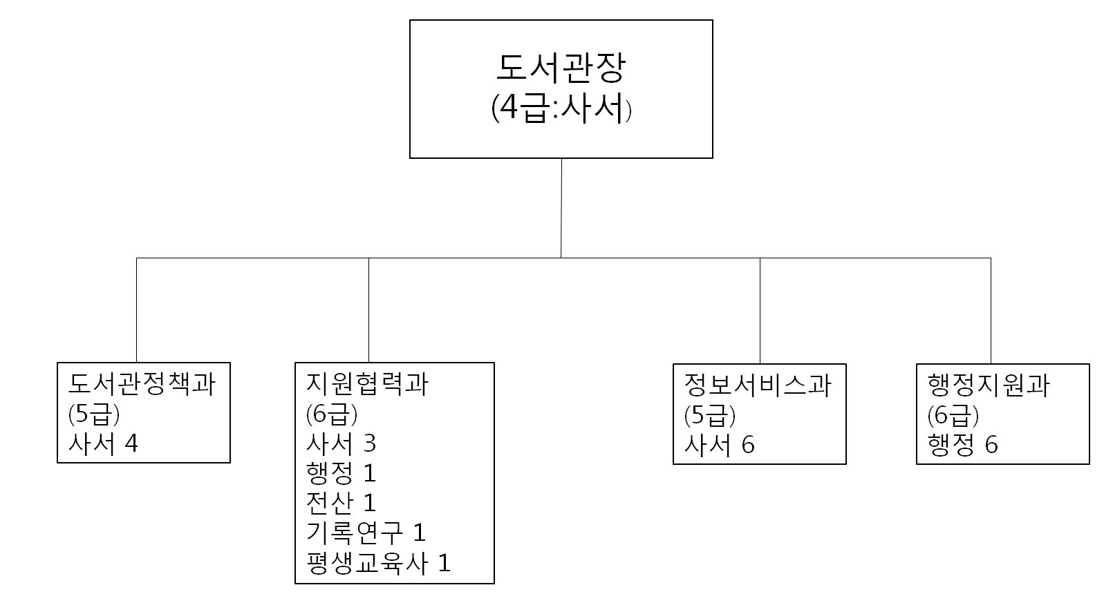 여수대표도서관의 조직 및 최소필요인력 산출(안)