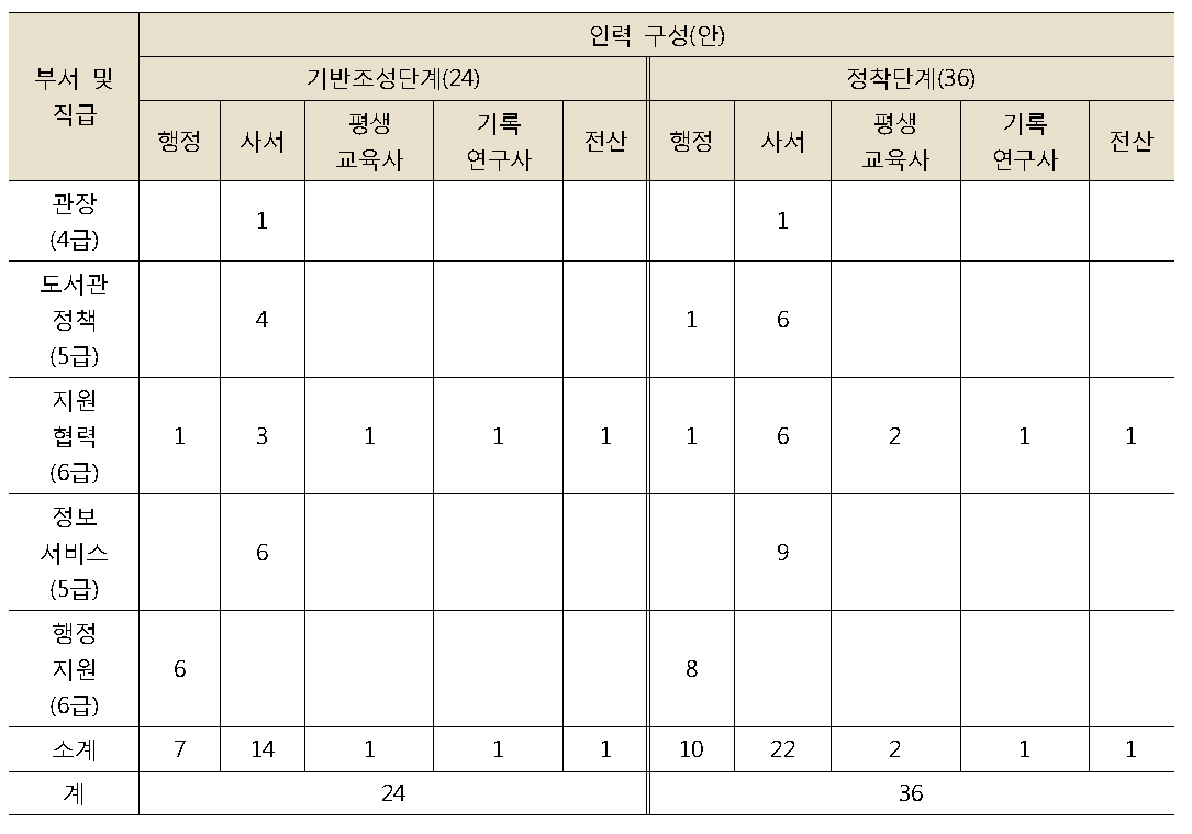 여수대표도서관 인력산출(안)