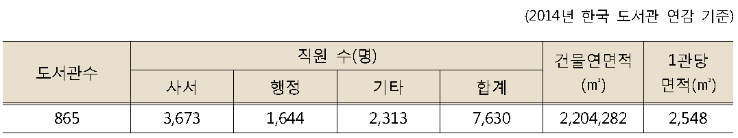 국내 공공도서관 직원 수 및 건물 연면적 현황