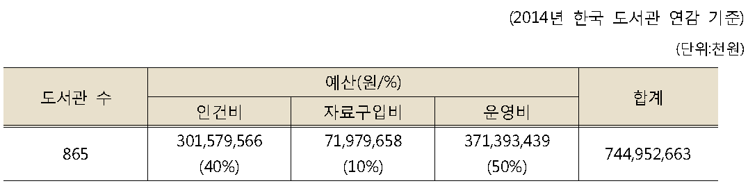 국내 공공도서관 예산 현황