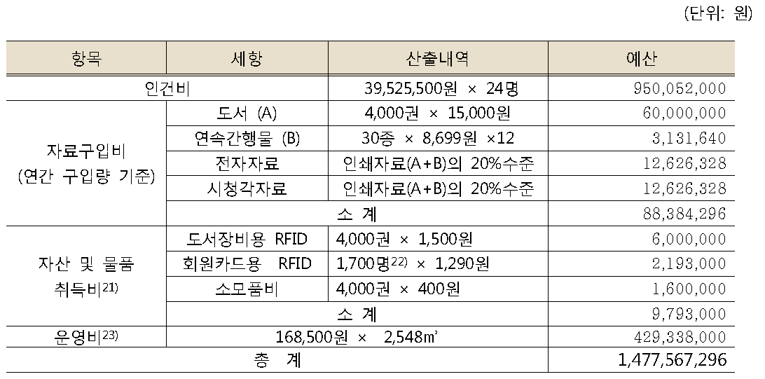 여수시 대표도서관 연간 비용 추정