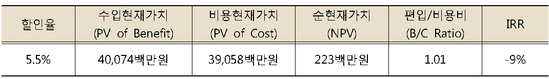 여수시 대표도서관 경제성 분석 결과