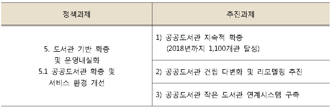 도서관 종합 발전계획 정책과제