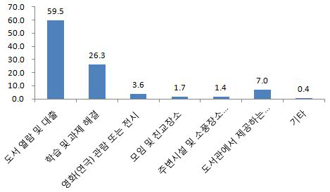 도서관 방문의 주된 이유