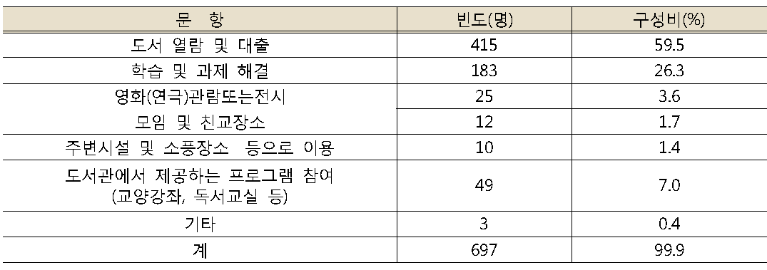 도서관 방문의 주된 이유