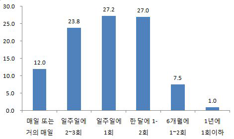 도서관 이용 횟수