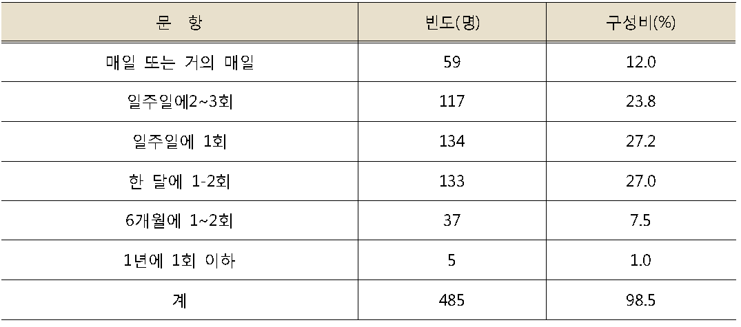 도서관 이용 횟수