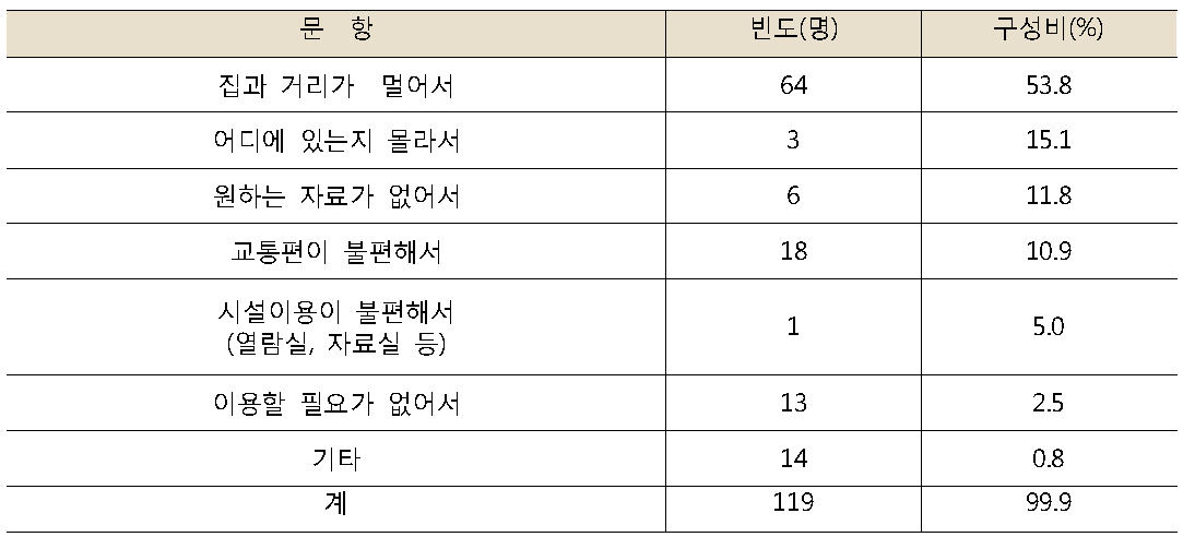 도서관을 이용하는 빈도가 적은 이유